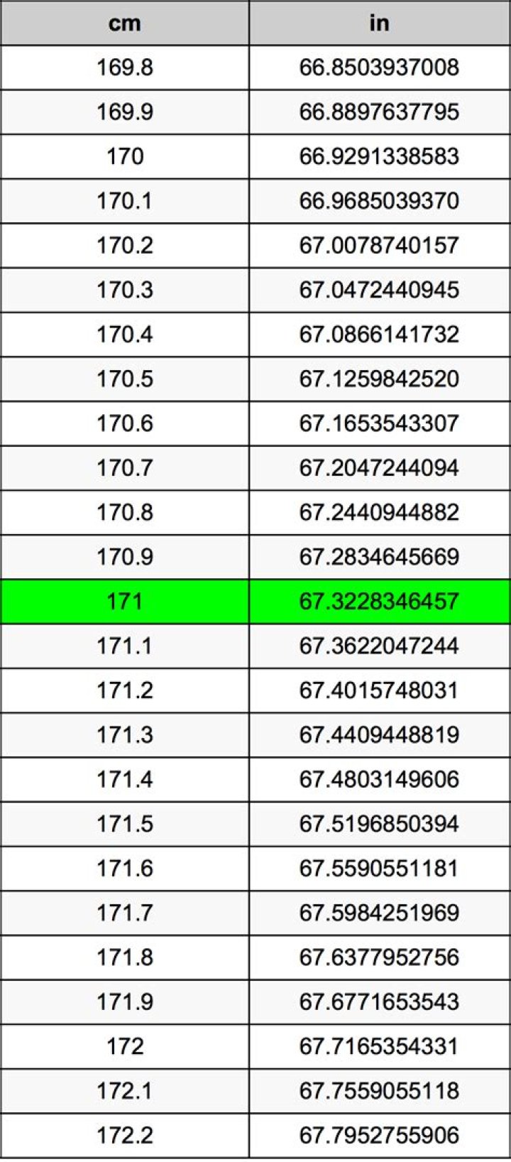171 cm in inches
