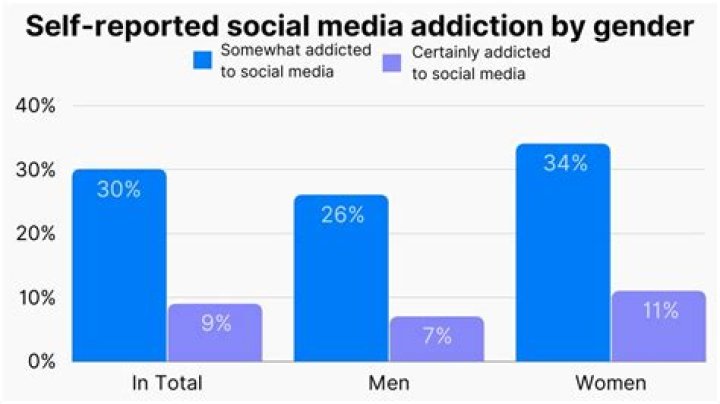 46+ Shocking Social Media Addiction Statistics (2023)
