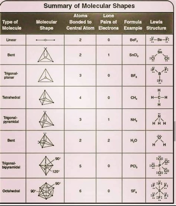 9.7 The Shapes of Molecules Chemistry LibreTexts