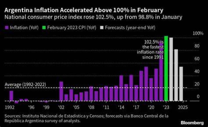 Argentina Inflation at 100 Boosts Javier Milei in 2023 Presidential