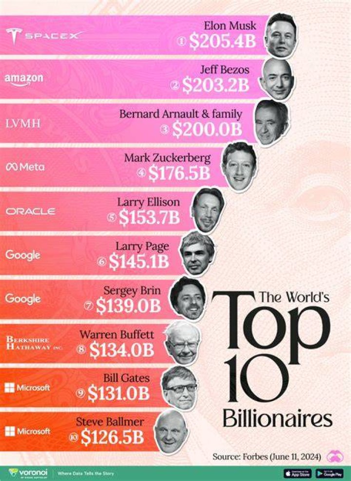 Billionaires with a heart of gold Business
