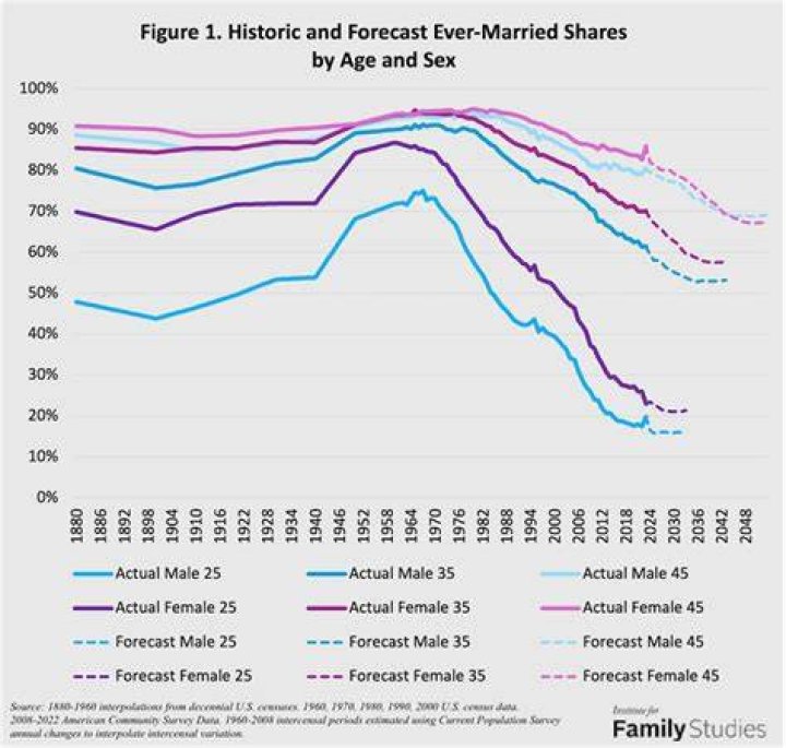 Billy Joel marriage graph Billy Joel marriage graph