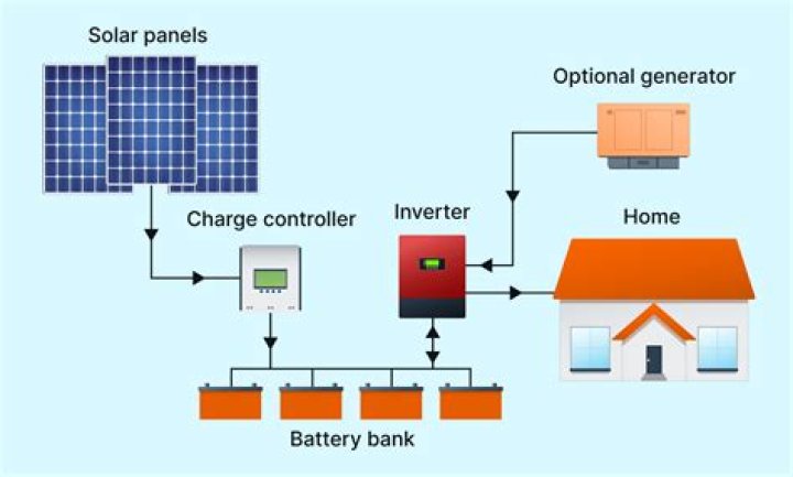 Building the Offbeat, OffGrid