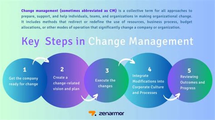 change management change management
