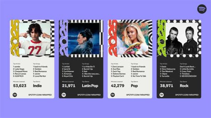 Compare Your Spotify Wrapped 2021 to the Global Rankings