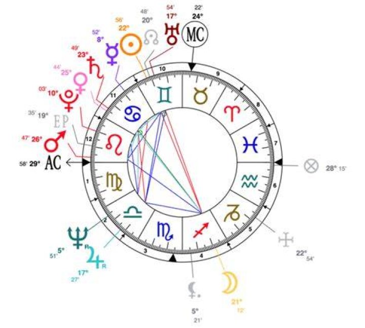 Donald trump astrology chart ratelalaf