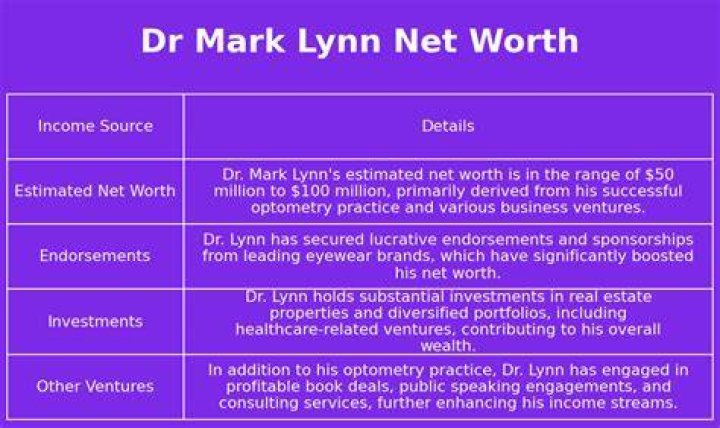 Dr. Mark Saginor Net Worth 2022