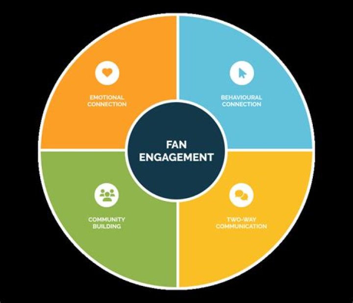 Exclusive Content, Direct Connection, And Fan Engagement