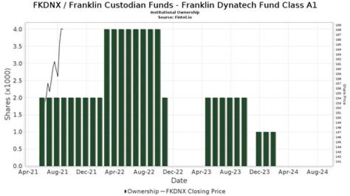 FKDNX Franklin Custodian Funds Franklin Dynatech Fund Class A1