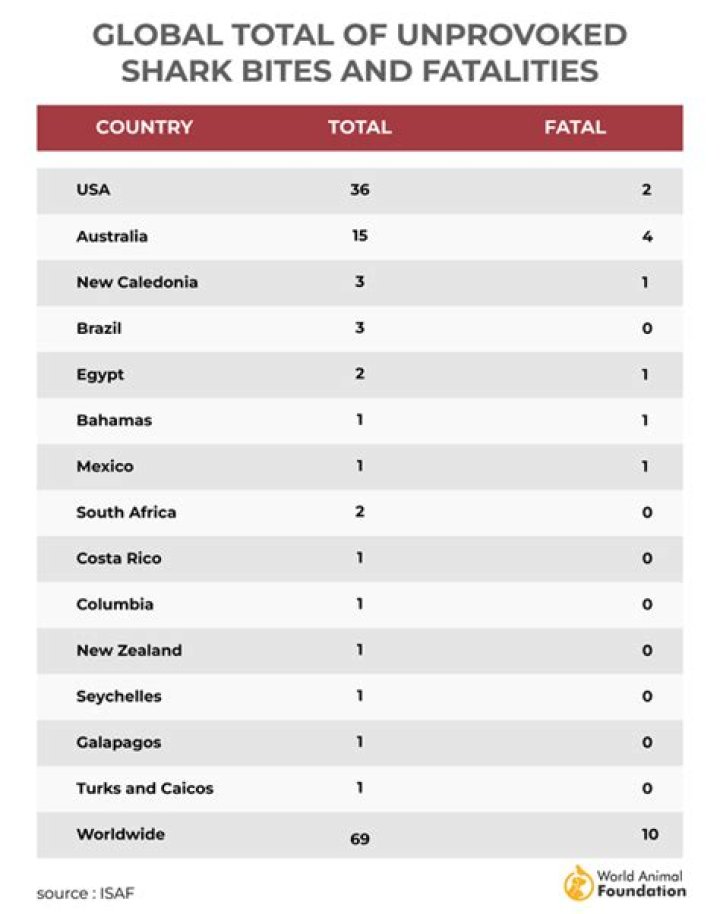 Hawaii Shark Attack Statistics