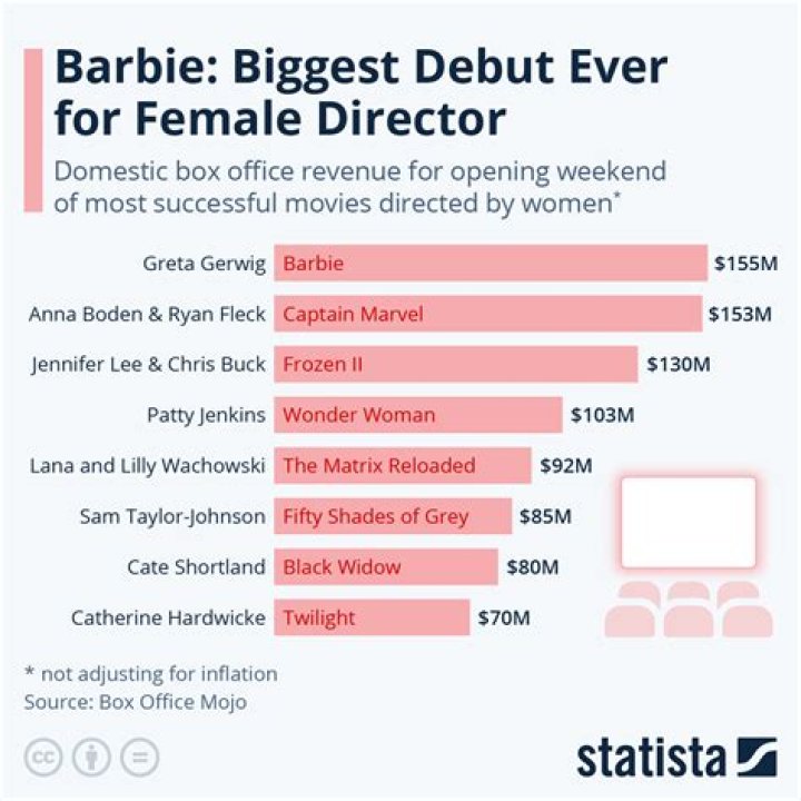 How Much Money Did 'Barbie' Make at the Box Office?