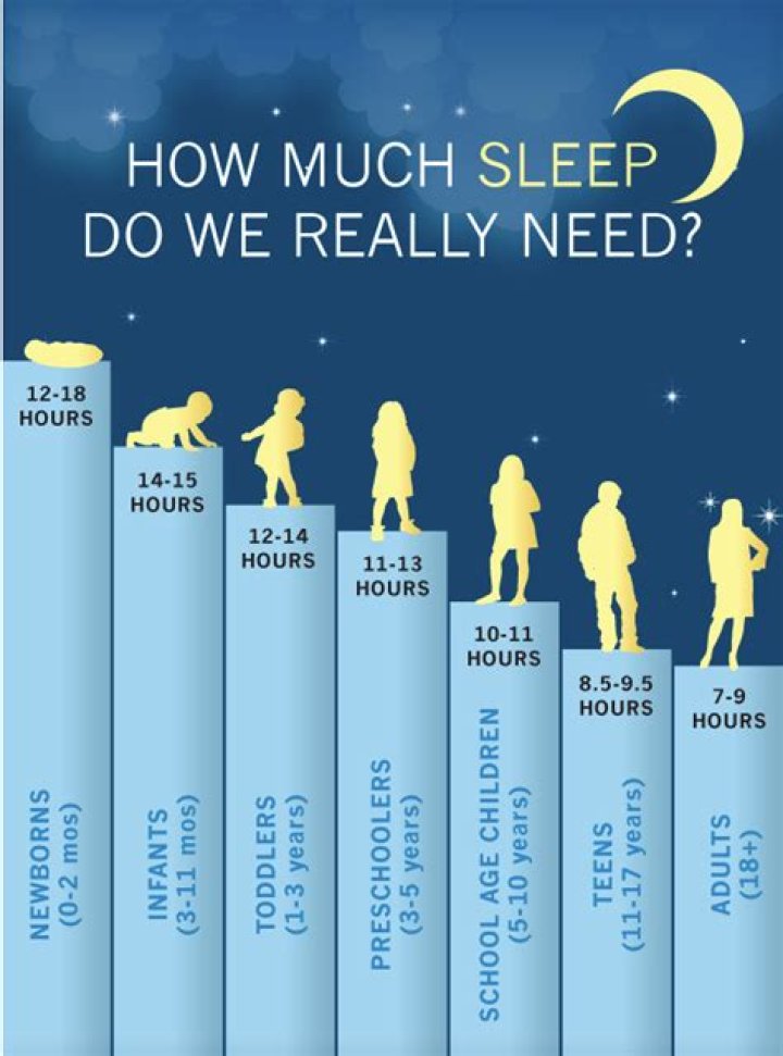 How much sleep you need for your age