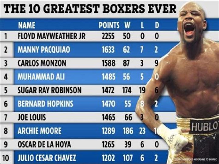 Les 10 plus grands boxeurs de tous les temps Floyd Mayweather, Manny