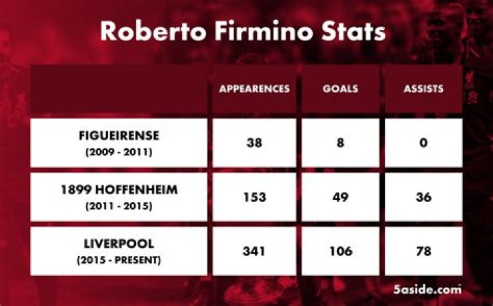 Roberto Firmino Biography, Stats, Career, Net Worth Metro League