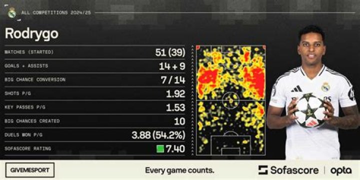 Rodrygo Goes reaches careerbest statistics after sublime performance