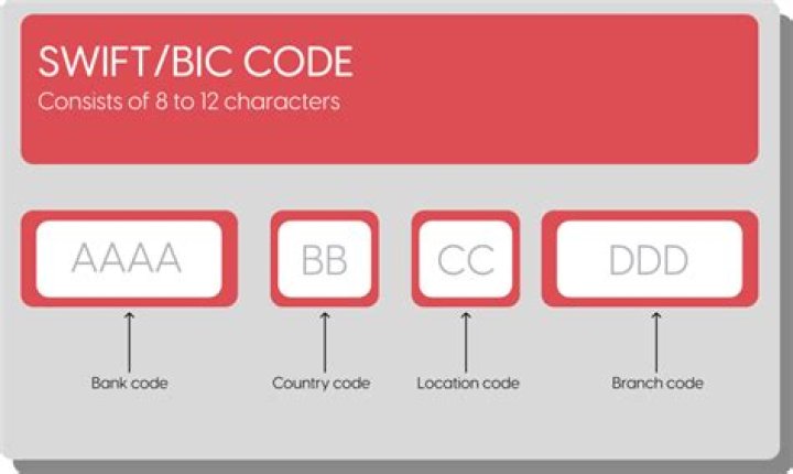 SWIFT/BIC Code For Bank Transfers [ Simple Explanation ]