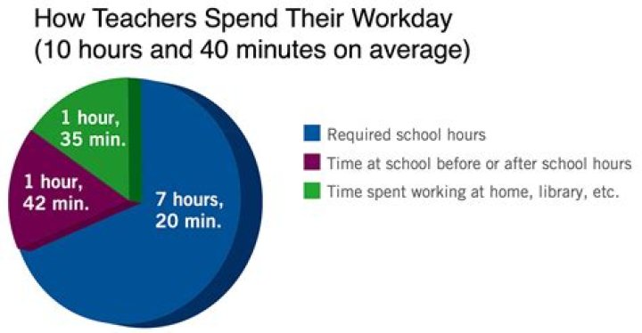 Teachers Work too Much and Why You Should Care. by Matthew Thornton