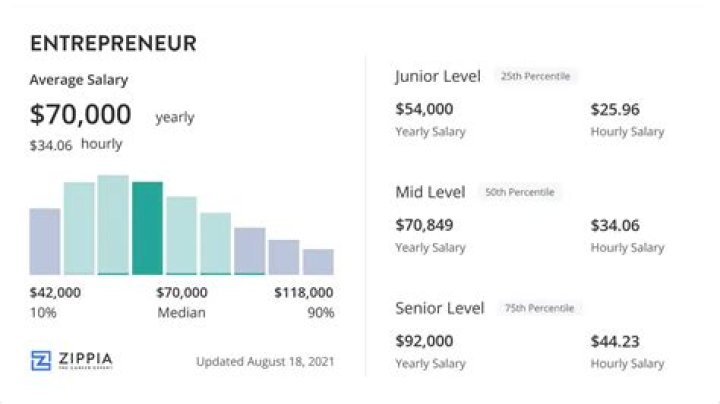 The Average Entrepreneur Salary Working to Your Own Personal Goal