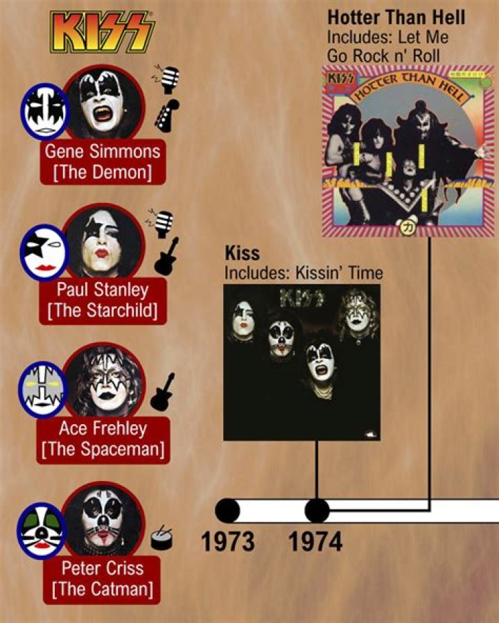 The history of Kiss &mdash; and how they made it out of Queens