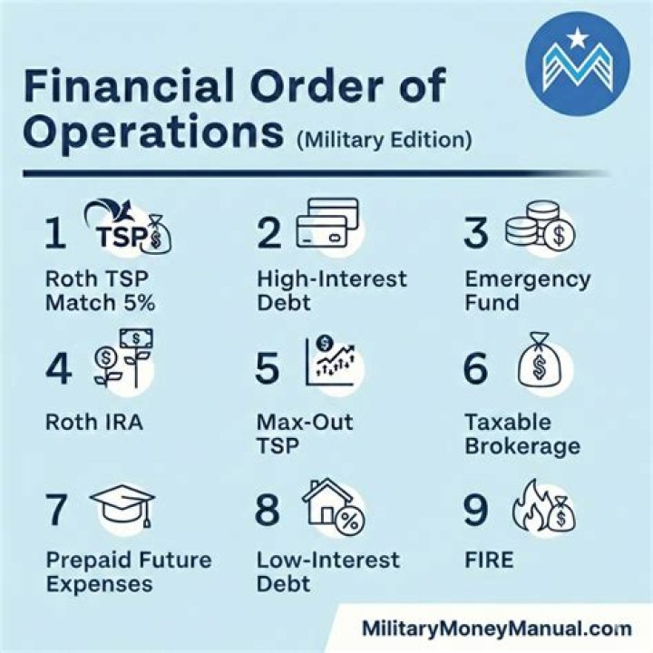 The Perfect Financial Order of Operations Order of operations