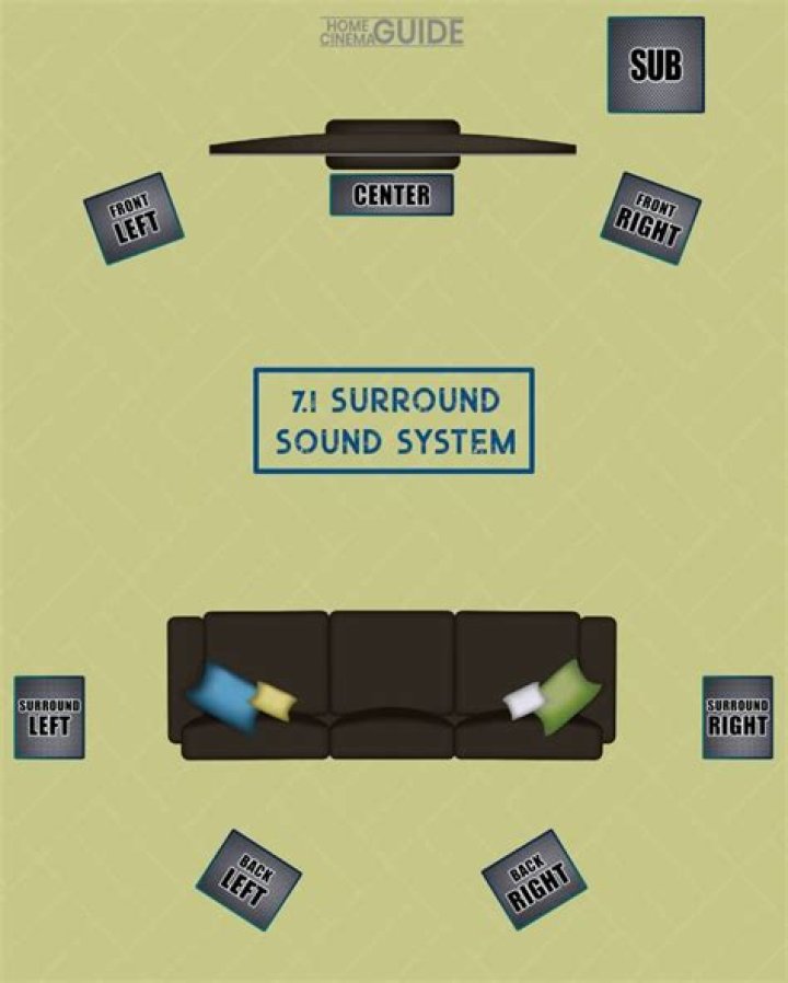 The Ultimate Guide To The Best Surround Movies