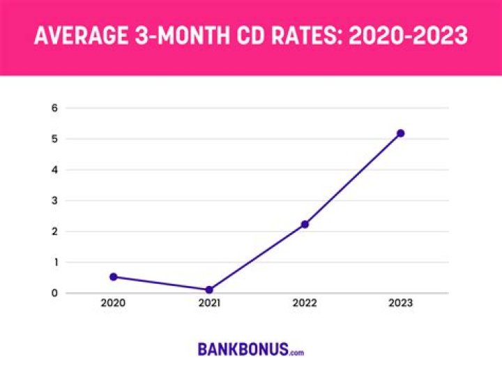 TotalDirectBank TotalDirectBank 3 Month CD