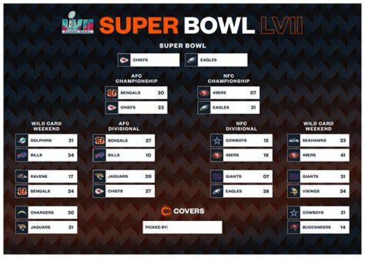 Uncover The Super Bowl Score