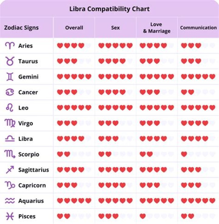 What is Libra Compatible?