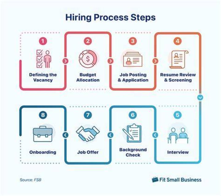 What is the hiring process at Wells Fargo?